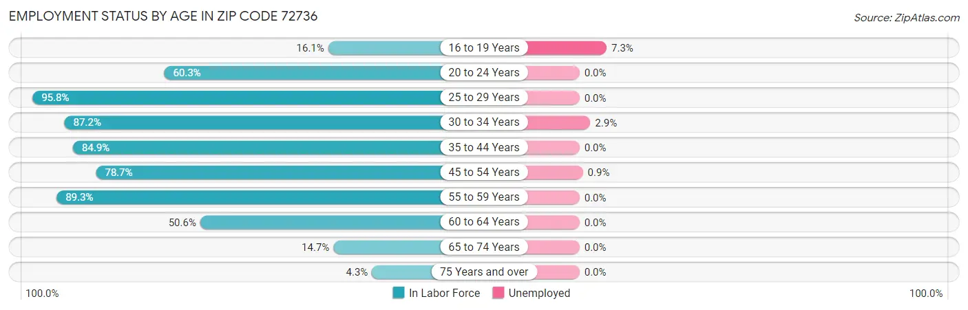 Employment Status by Age in Zip Code 72736