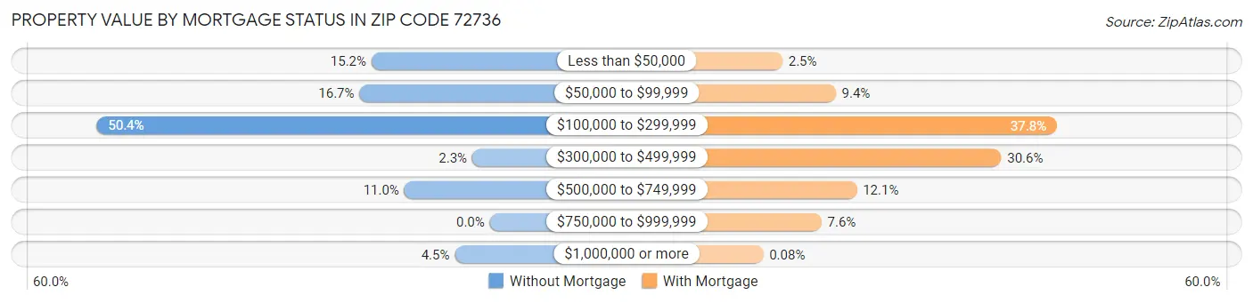 Property Value by Mortgage Status in Zip Code 72736