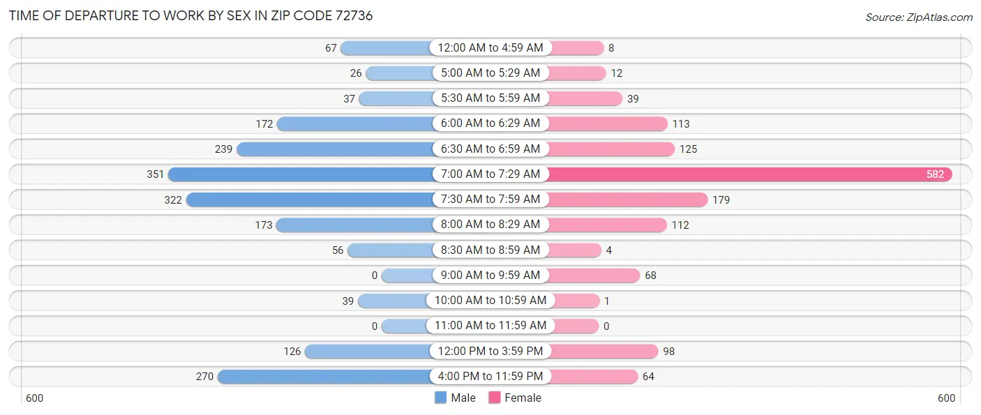 Time of Departure to Work by Sex in Zip Code 72736