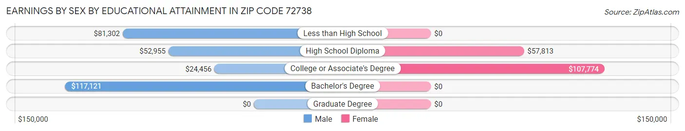 Earnings by Sex by Educational Attainment in Zip Code 72738