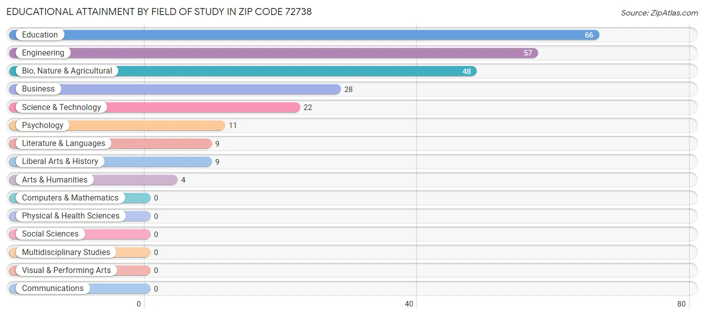 Educational Attainment by Field of Study in Zip Code 72738