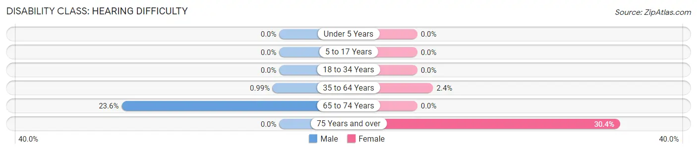 Disability in Zip Code 72738: <span>Hearing Difficulty</span>