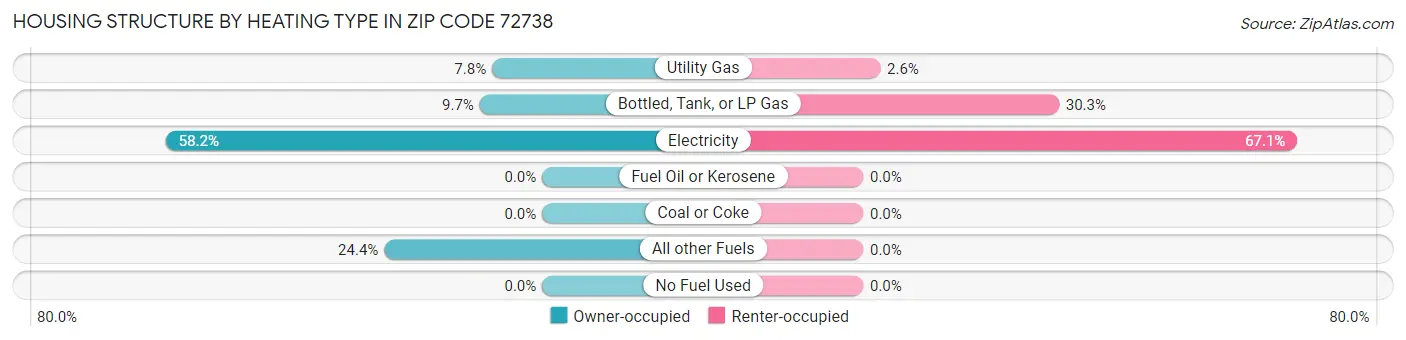 Housing Structure by Heating Type in Zip Code 72738