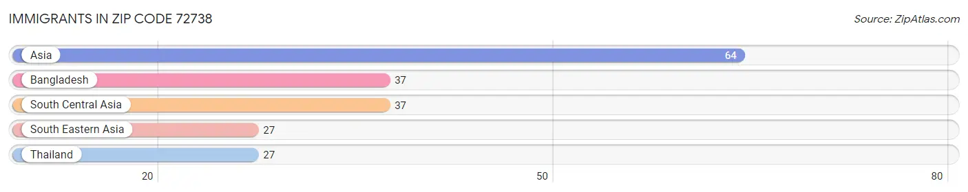 Immigrants in Zip Code 72738