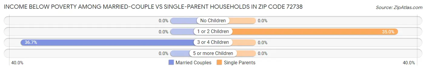 Income Below Poverty Among Married-Couple vs Single-Parent Households in Zip Code 72738