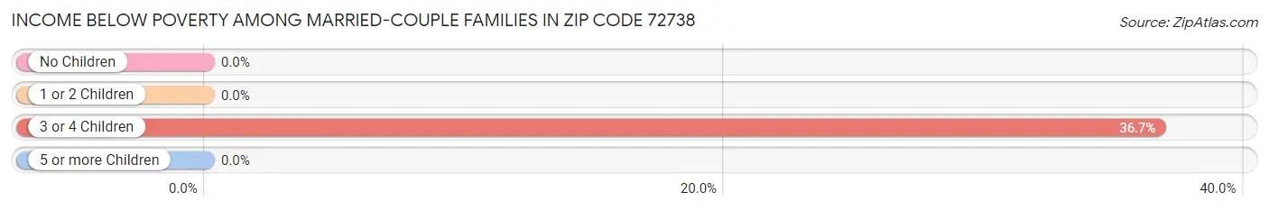 Income Below Poverty Among Married-Couple Families in Zip Code 72738