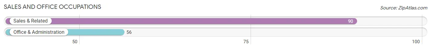 Sales and Office Occupations in Zip Code 72738