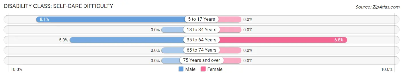 Disability in Zip Code 72738: <span>Self-Care Difficulty</span>