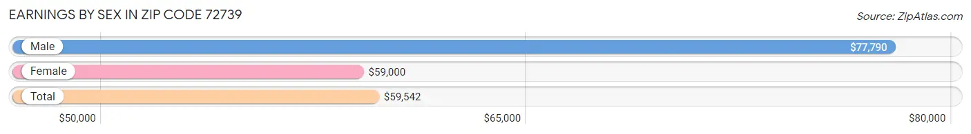 Earnings by Sex in Zip Code 72739