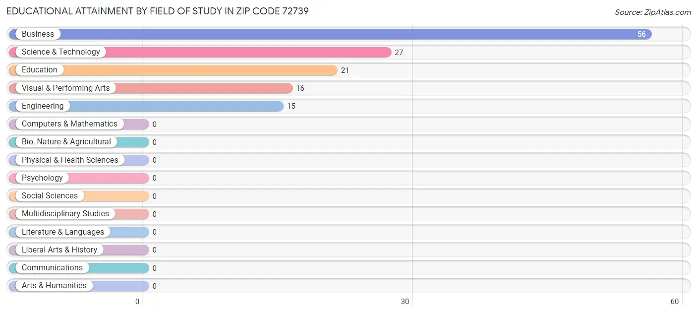 Educational Attainment by Field of Study in Zip Code 72739