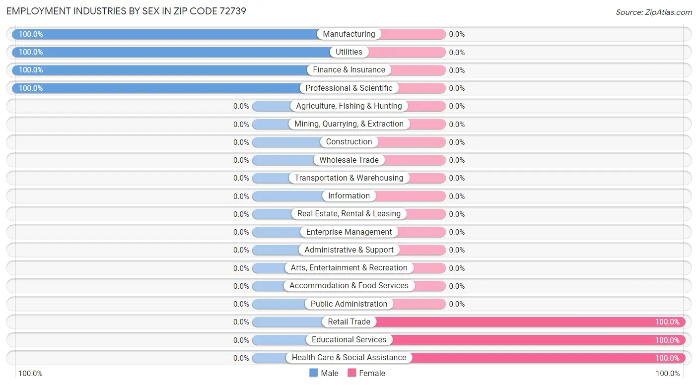 Employment Industries by Sex in Zip Code 72739