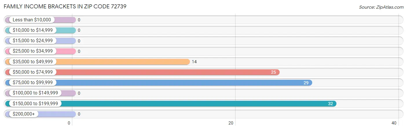 Family Income Brackets in Zip Code 72739