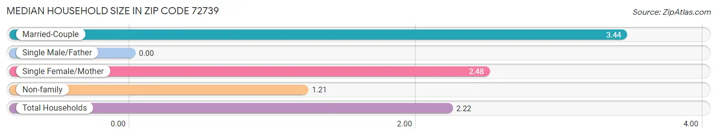 Median Household Size in Zip Code 72739