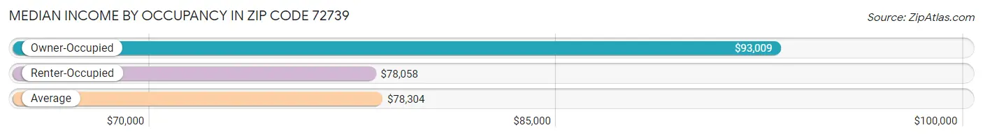 Median Income by Occupancy in Zip Code 72739