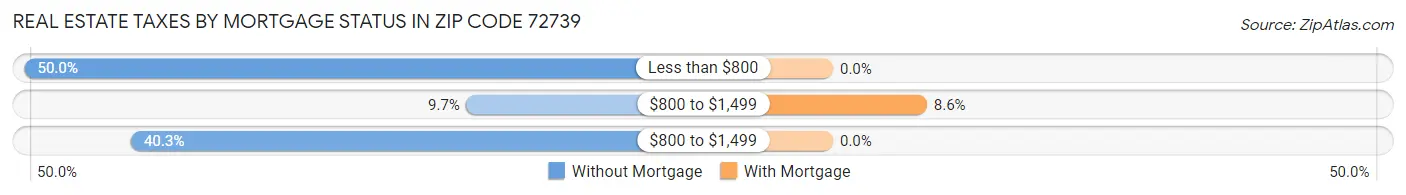 Real Estate Taxes by Mortgage Status in Zip Code 72739