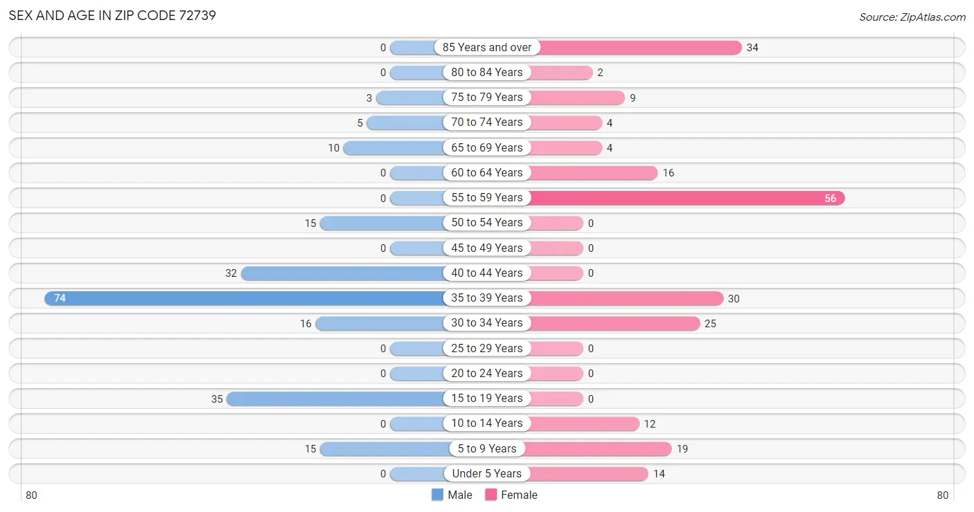 Sex and Age in Zip Code 72739