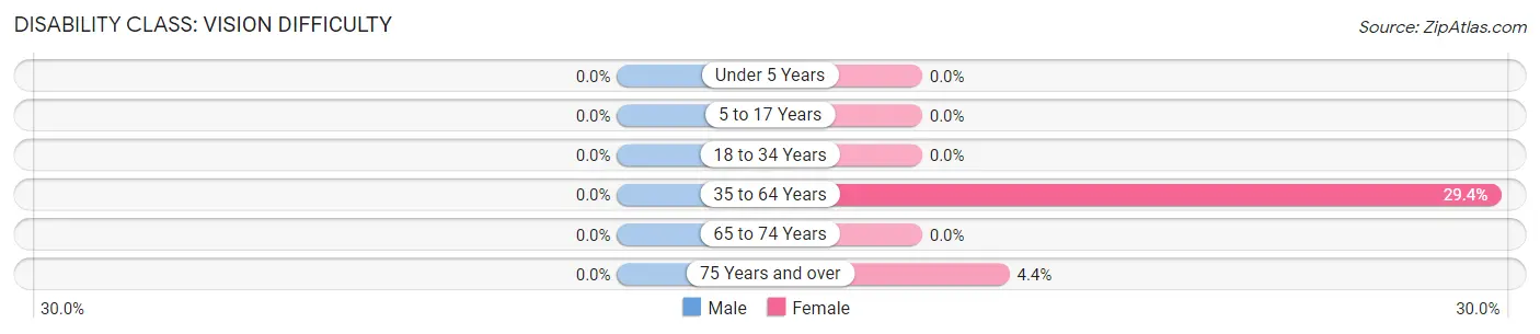 Disability in Zip Code 72739: <span>Vision Difficulty</span>