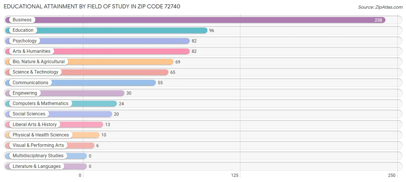 Educational Attainment by Field of Study in Zip Code 72740