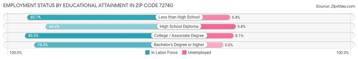 Employment Status by Educational Attainment in Zip Code 72740
