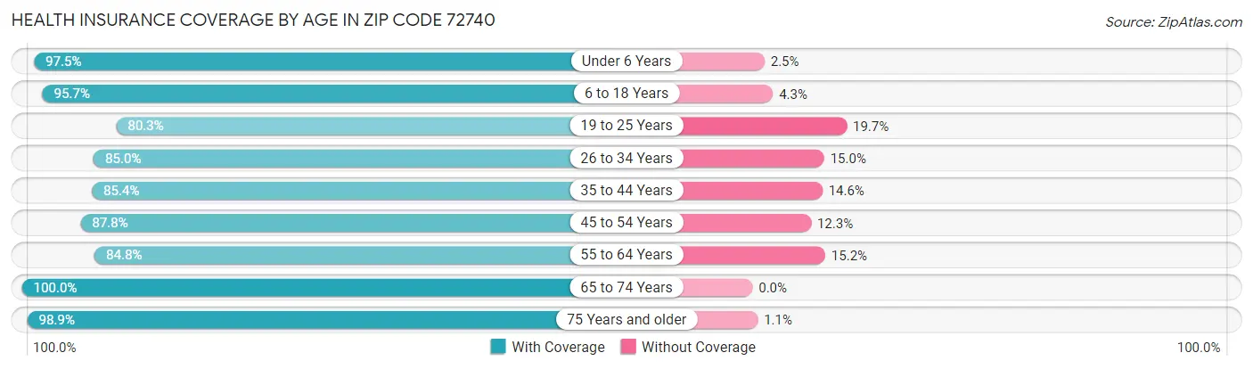 Health Insurance Coverage by Age in Zip Code 72740