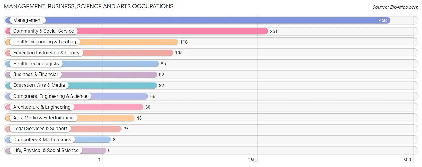 Management, Business, Science and Arts Occupations in Zip Code 72740