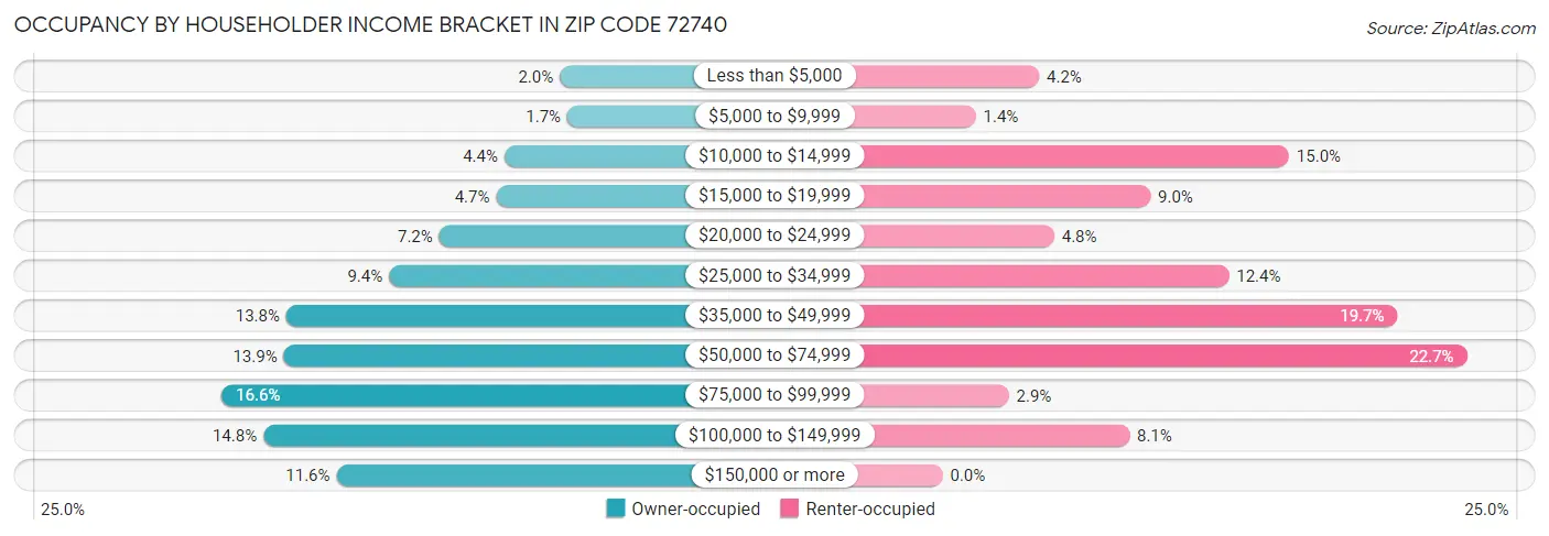 Occupancy by Householder Income Bracket in Zip Code 72740