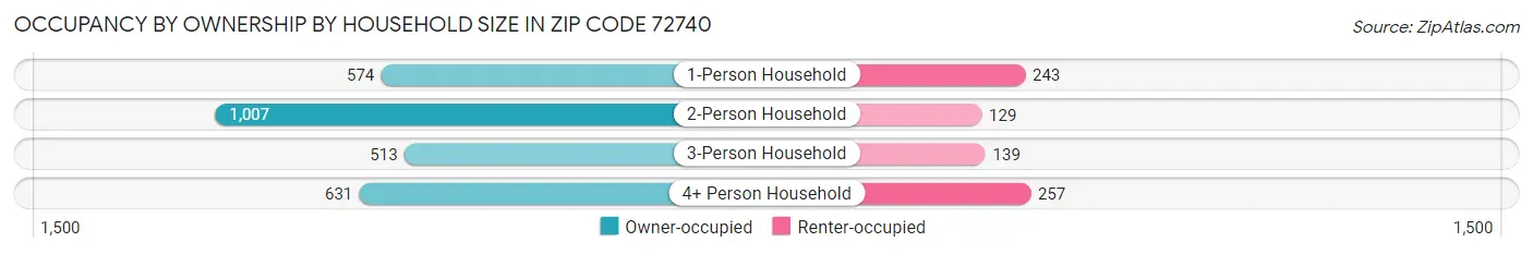 Occupancy by Ownership by Household Size in Zip Code 72740