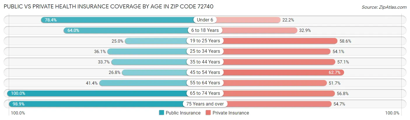 Public vs Private Health Insurance Coverage by Age in Zip Code 72740