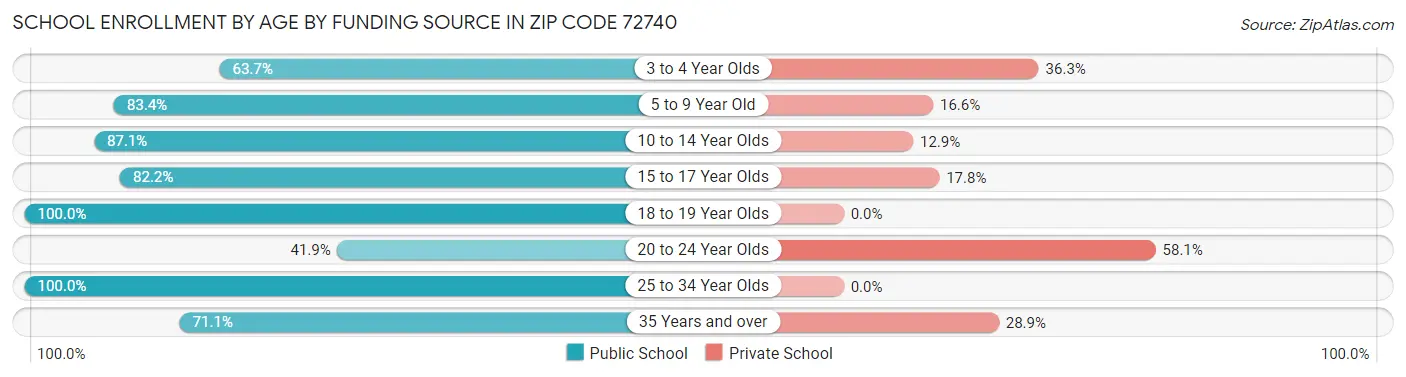 School Enrollment by Age by Funding Source in Zip Code 72740
