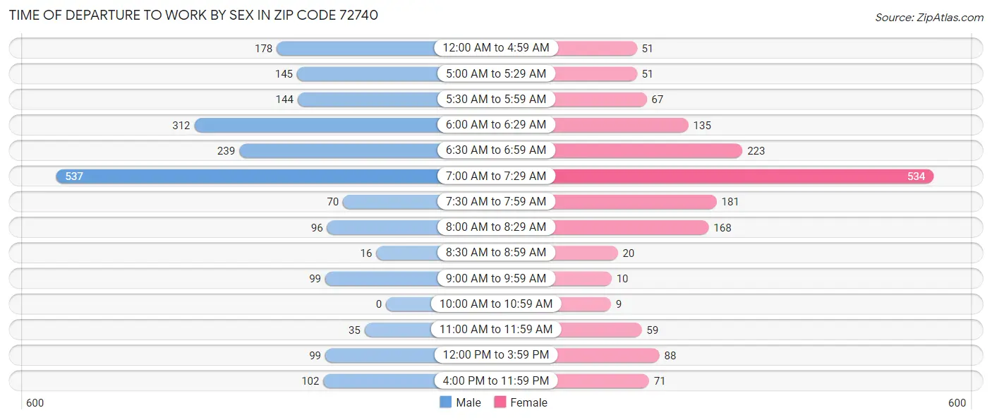 Time of Departure to Work by Sex in Zip Code 72740