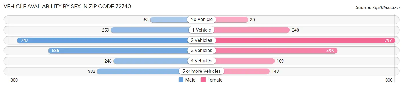 Vehicle Availability by Sex in Zip Code 72740