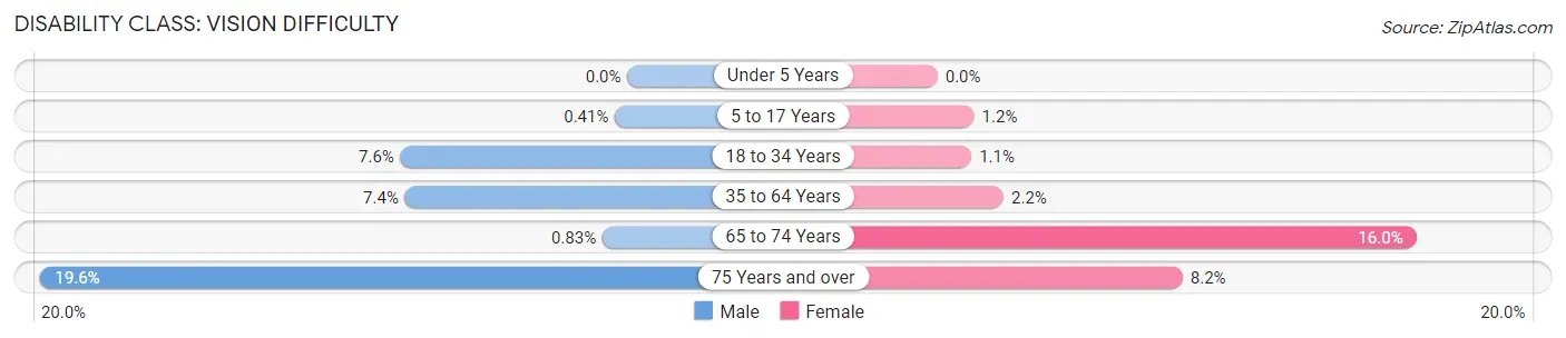 Disability in Zip Code 72740: <span>Vision Difficulty</span>