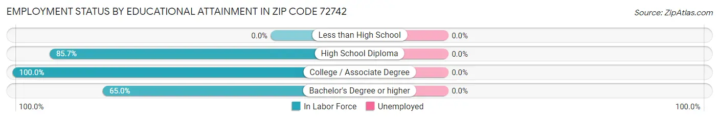 Employment Status by Educational Attainment in Zip Code 72742