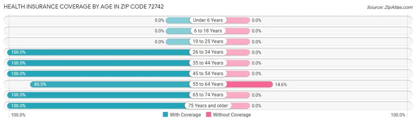 Health Insurance Coverage by Age in Zip Code 72742