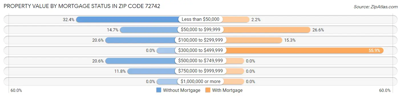 Property Value by Mortgage Status in Zip Code 72742