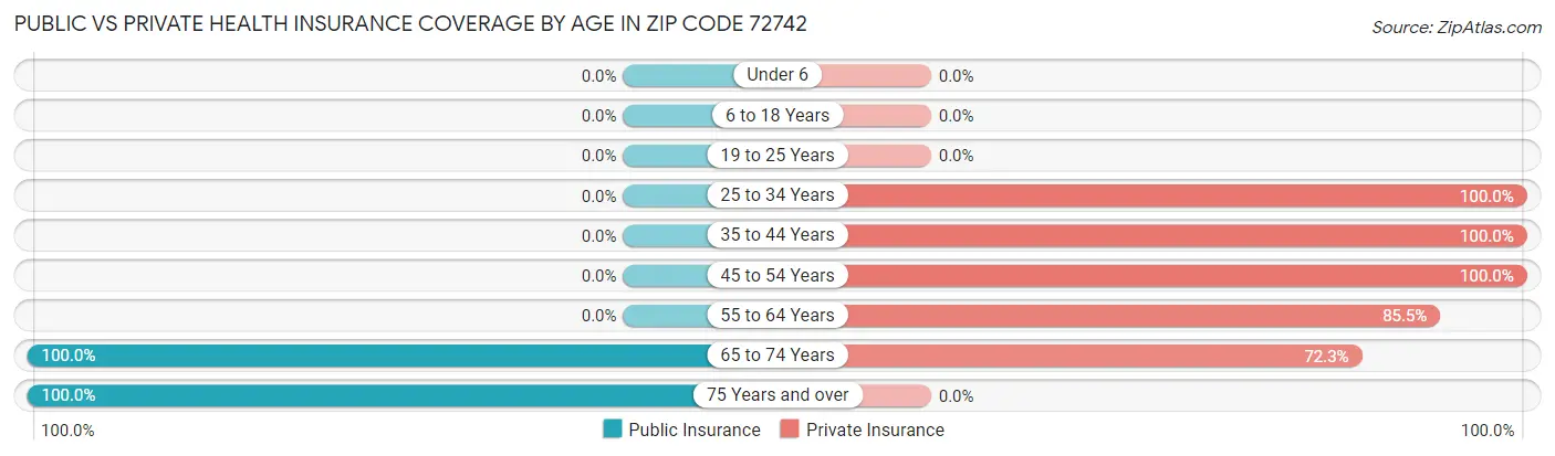 Public vs Private Health Insurance Coverage by Age in Zip Code 72742