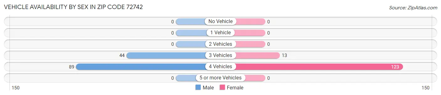 Vehicle Availability by Sex in Zip Code 72742