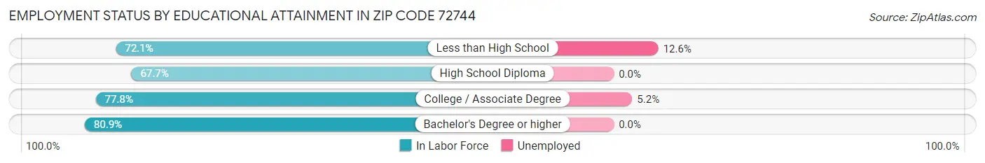 Employment Status by Educational Attainment in Zip Code 72744