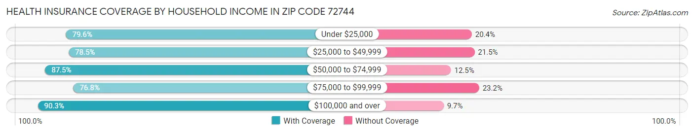 Health Insurance Coverage by Household Income in Zip Code 72744