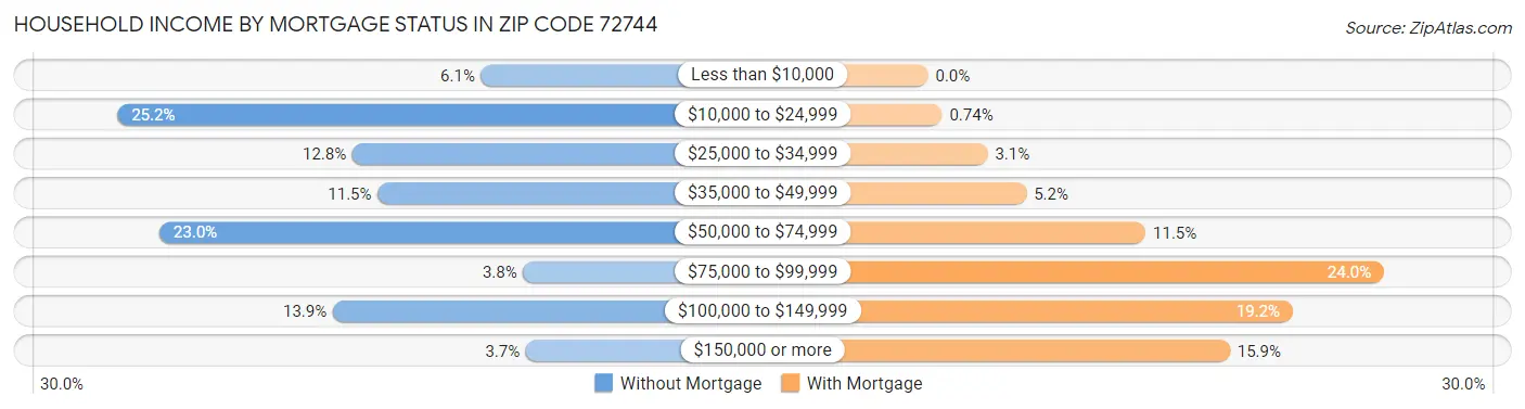 Household Income by Mortgage Status in Zip Code 72744