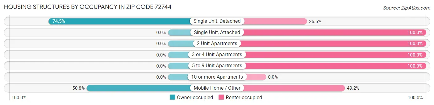Housing Structures by Occupancy in Zip Code 72744