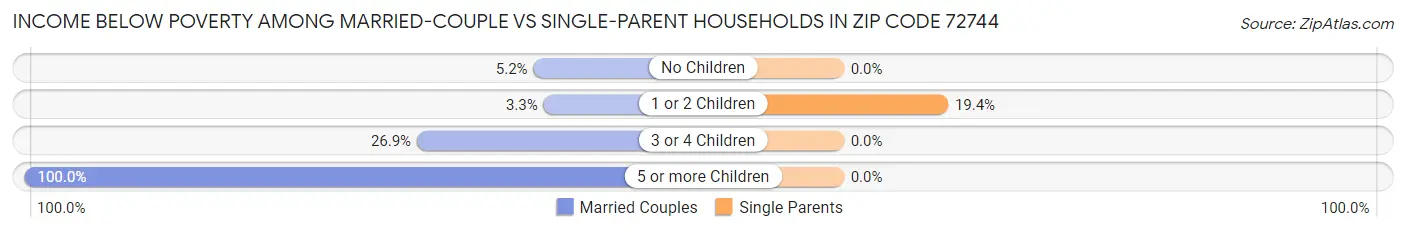 Income Below Poverty Among Married-Couple vs Single-Parent Households in Zip Code 72744