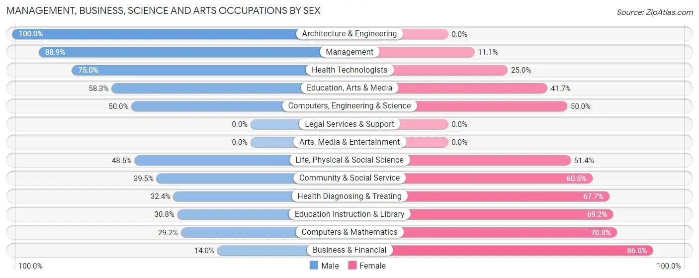 Management, Business, Science and Arts Occupations by Sex in Zip Code 72744
