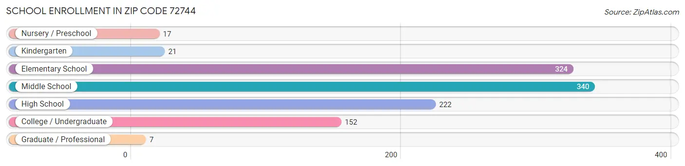 School Enrollment in Zip Code 72744