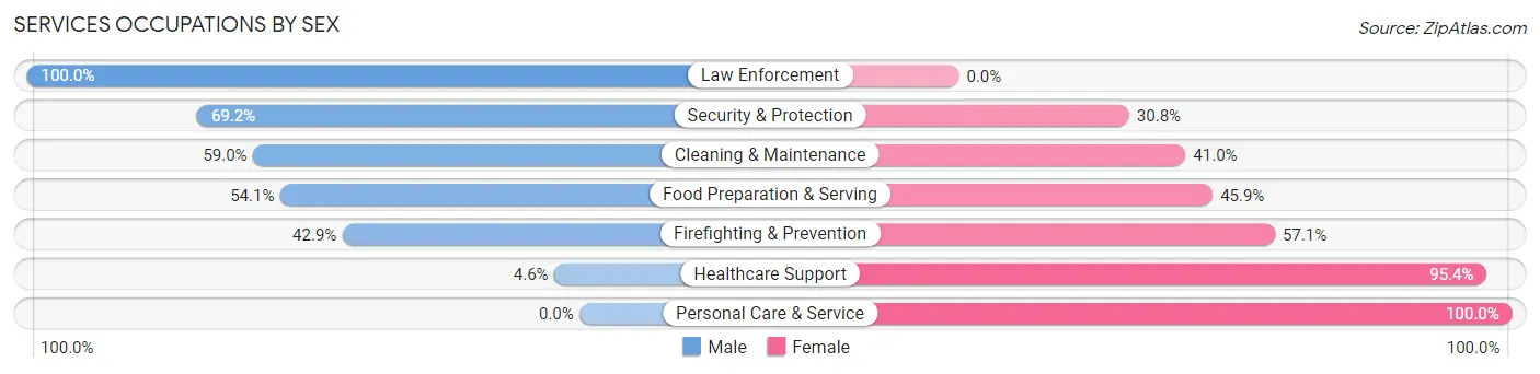 Services Occupations by Sex in Zip Code 72744