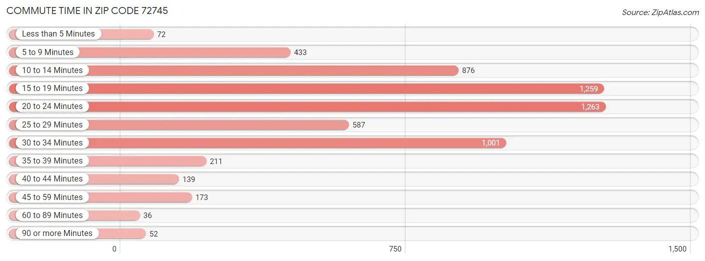 Commute Time in Zip Code 72745