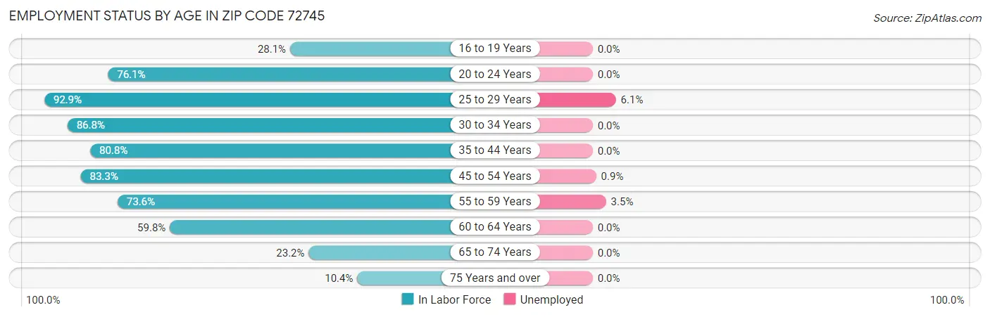 Employment Status by Age in Zip Code 72745