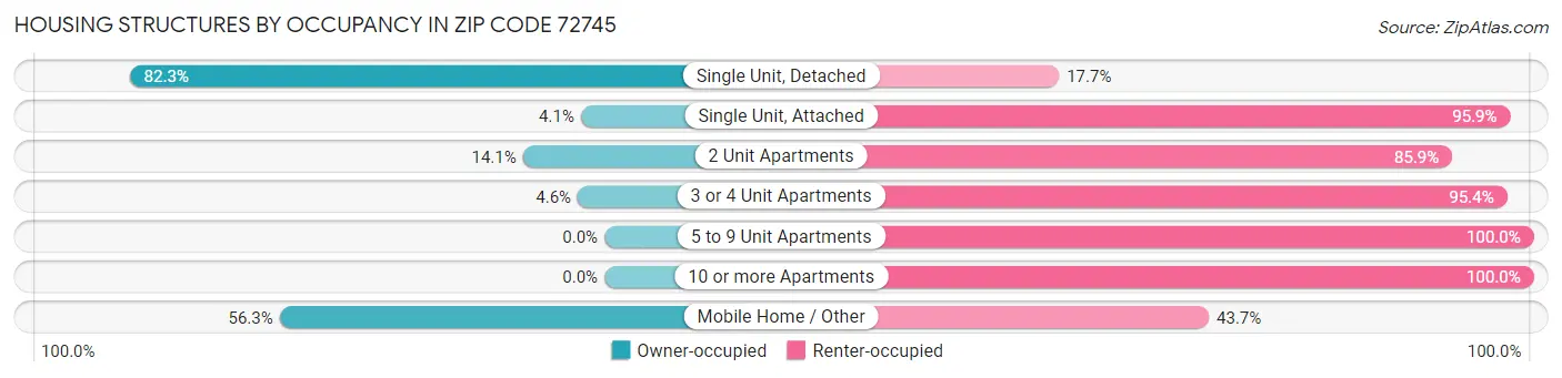 Housing Structures by Occupancy in Zip Code 72745