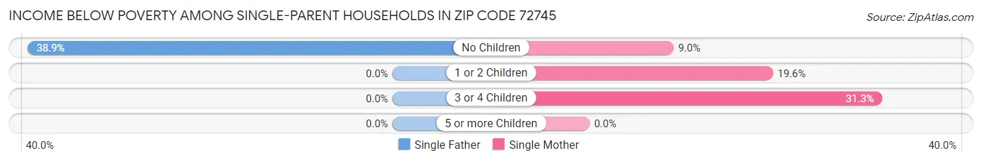 Income Below Poverty Among Single-Parent Households in Zip Code 72745