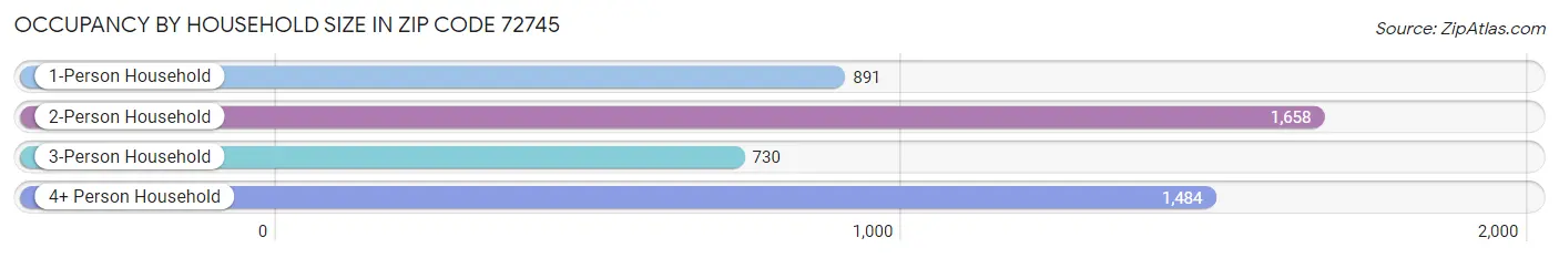 Occupancy by Household Size in Zip Code 72745